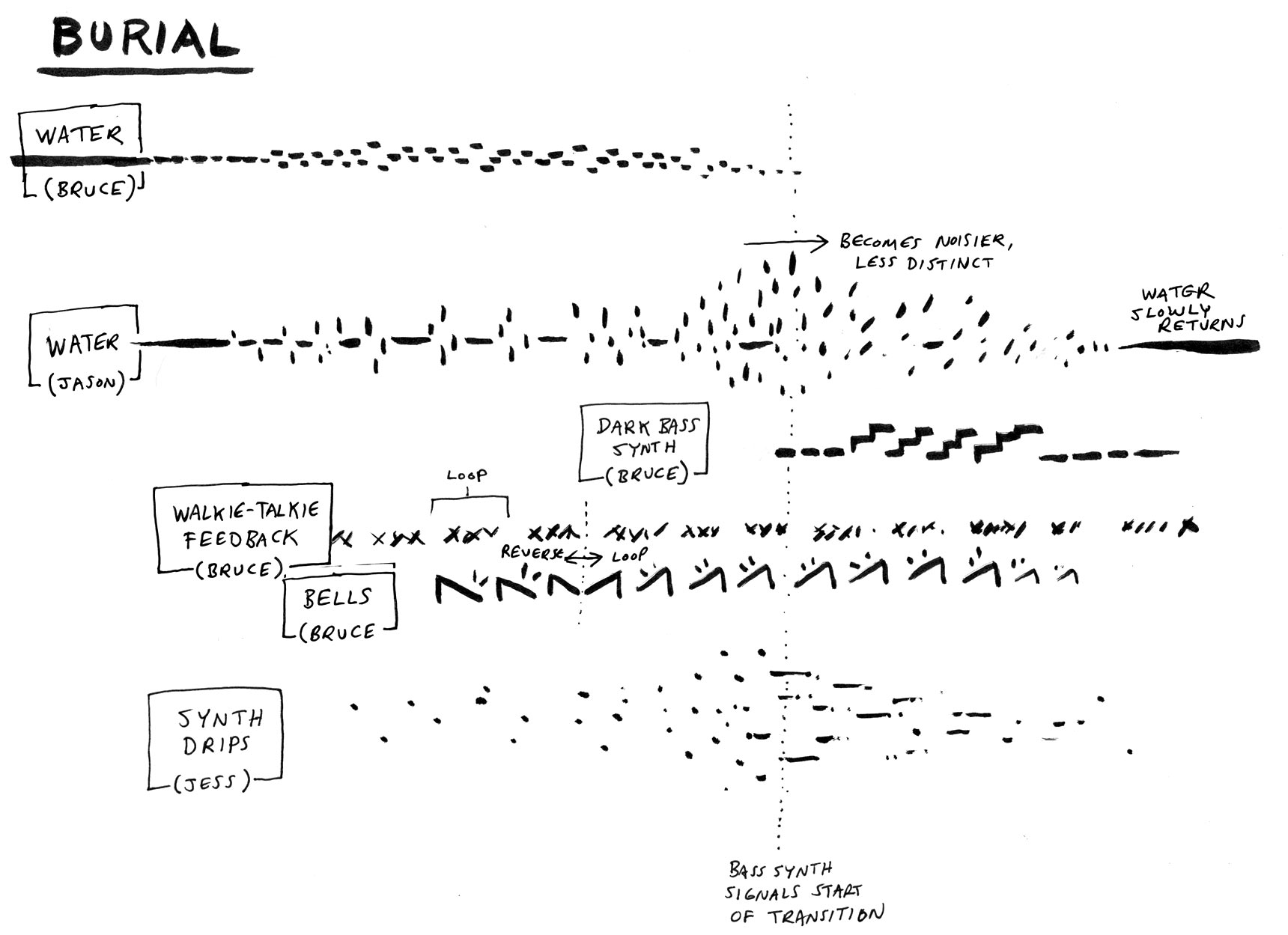 Visual score for Music for a Ghost River, Burial movement
