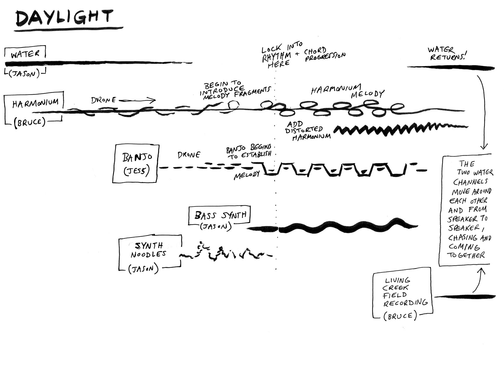Visual score for Music for a Ghost River, Daylight movement