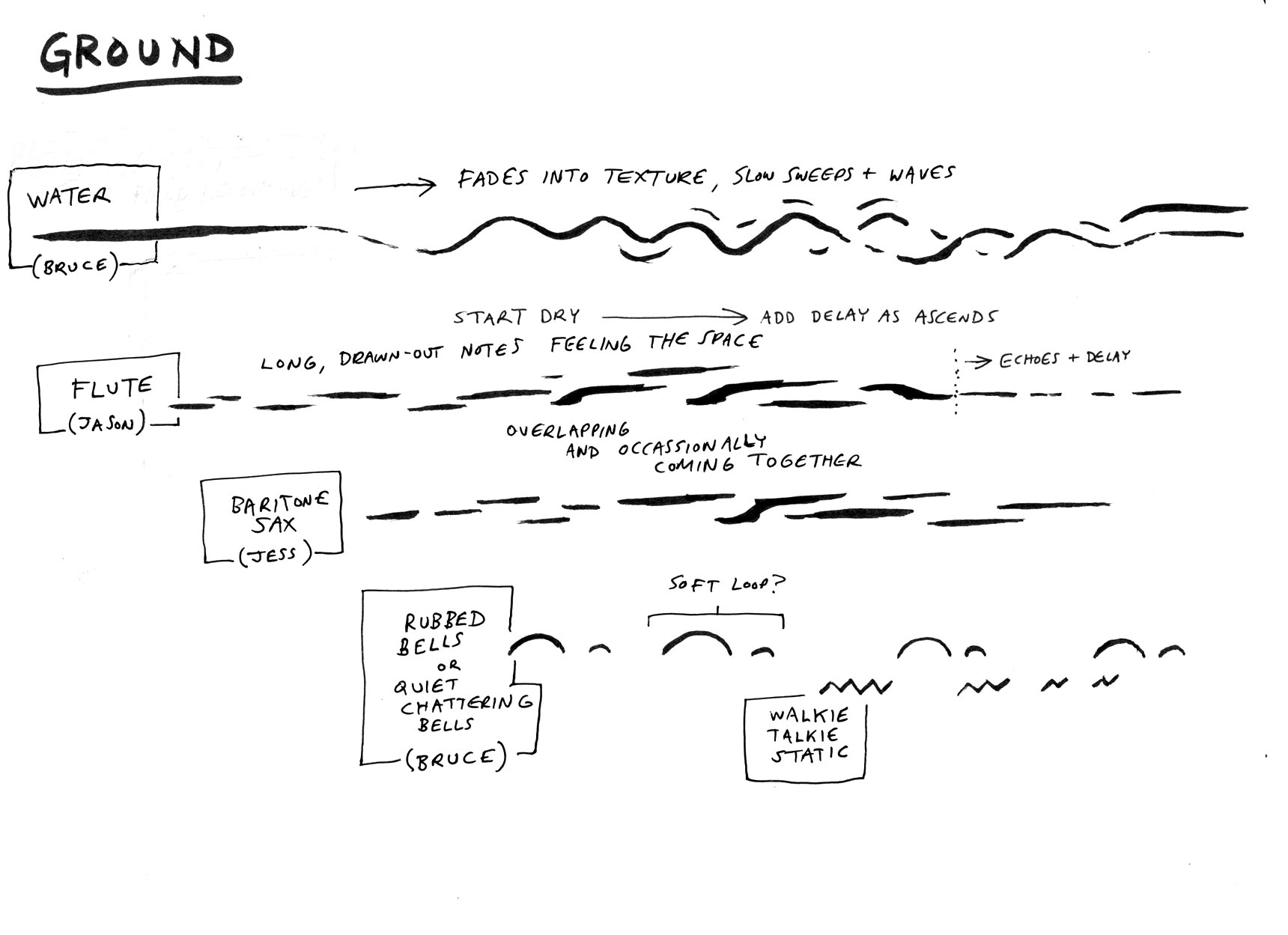 Visual score for Music for a Ghost River, Ground movement