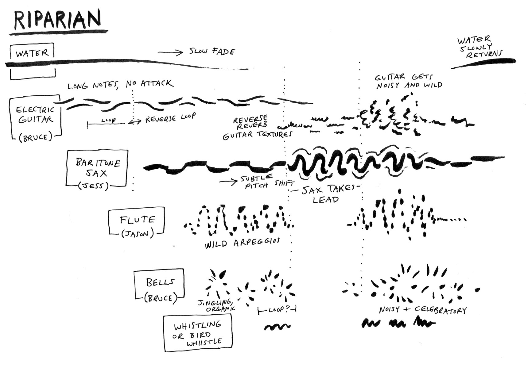 Visual score for Music for a Ghost River, Riparian movement